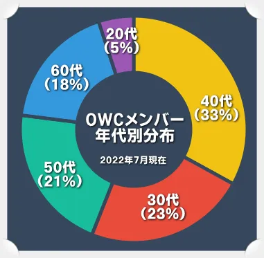 OWC口コミ評判